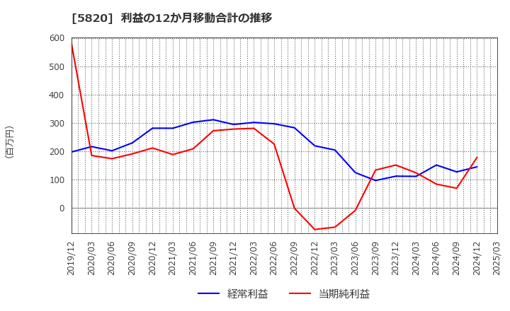 5820 (株)三ッ星: 利益の12か月移動合計の推移
