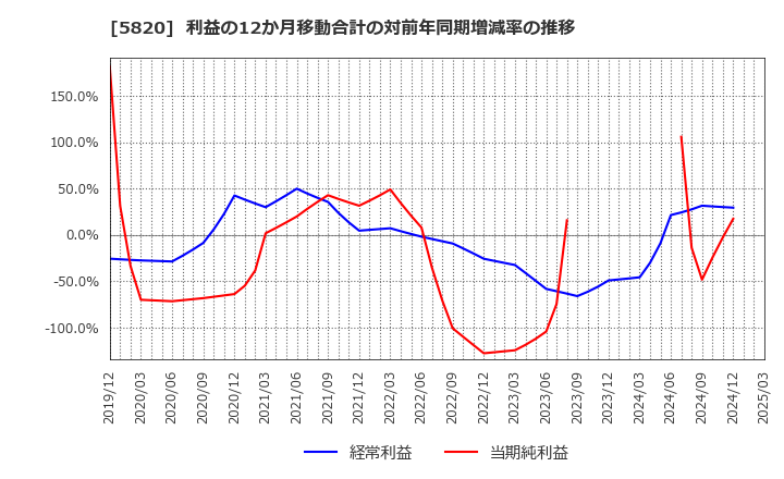 5820 (株)三ッ星: 利益の12か月移動合計の対前年同期増減率の推移