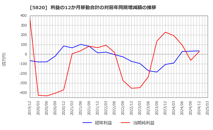 5820 (株)三ッ星: 利益の12か月移動合計の対前年同期増減額の推移
