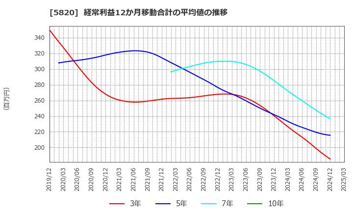 5820 (株)三ッ星: 経常利益12か月移動合計の平均値の推移