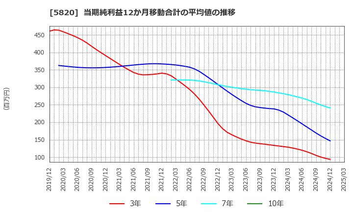 5820 (株)三ッ星: 当期純利益12か月移動合計の平均値の推移