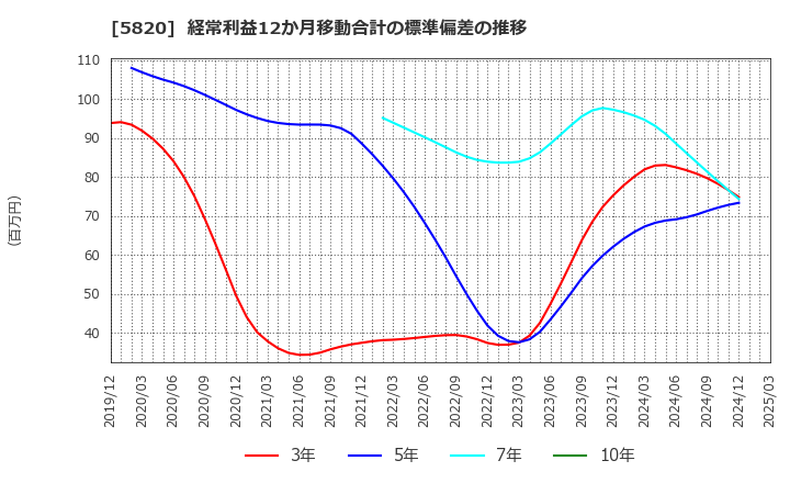 5820 (株)三ッ星: 経常利益12か月移動合計の標準偏差の推移