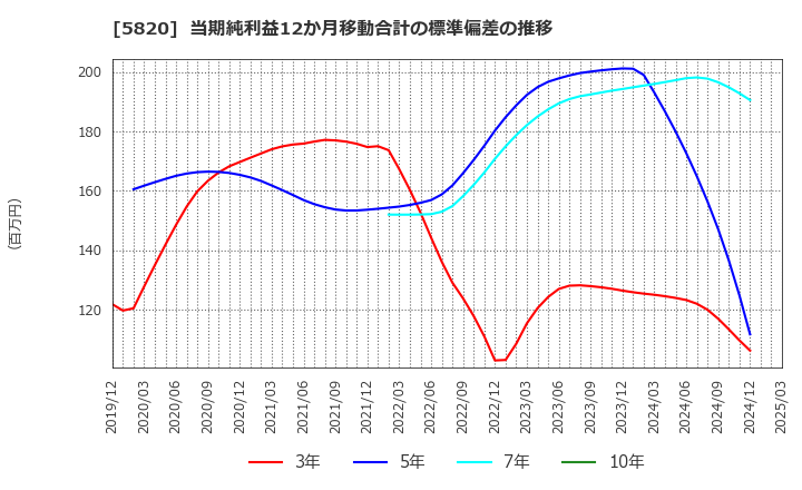 5820 (株)三ッ星: 当期純利益12か月移動合計の標準偏差の推移
