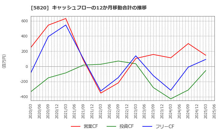 5820 (株)三ッ星: キャッシュフローの12か月移動合計の推移