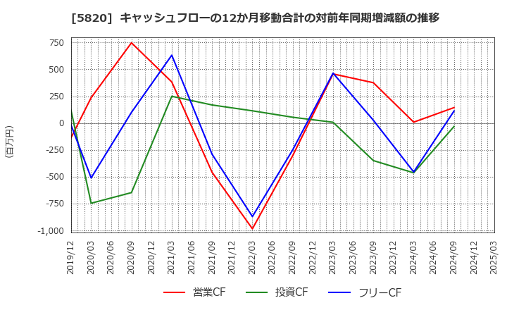 5820 (株)三ッ星: キャッシュフローの12か月移動合計の対前年同期増減額の推移