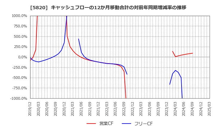 5820 (株)三ッ星: キャッシュフローの12か月移動合計の対前年同期増減率の推移