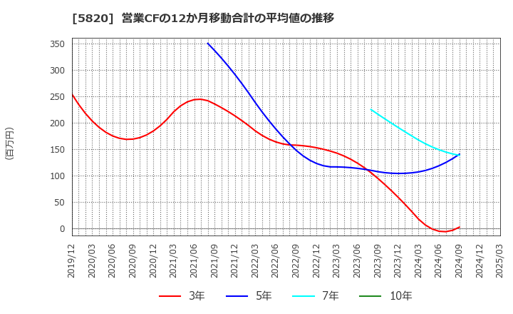 5820 (株)三ッ星: 営業CFの12か月移動合計の平均値の推移
