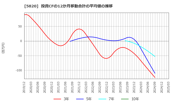 5820 (株)三ッ星: 投資CFの12か月移動合計の平均値の推移