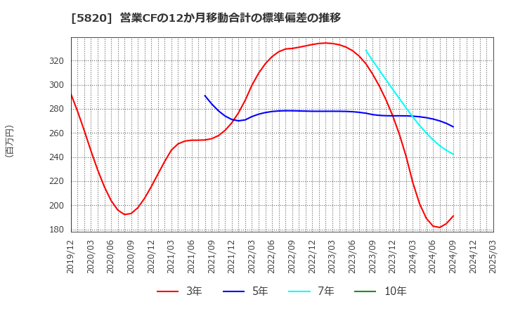 5820 (株)三ッ星: 営業CFの12か月移動合計の標準偏差の推移