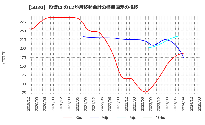 5820 (株)三ッ星: 投資CFの12か月移動合計の標準偏差の推移