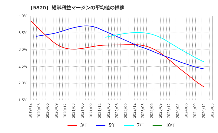 5820 (株)三ッ星: 経常利益マージンの平均値の推移