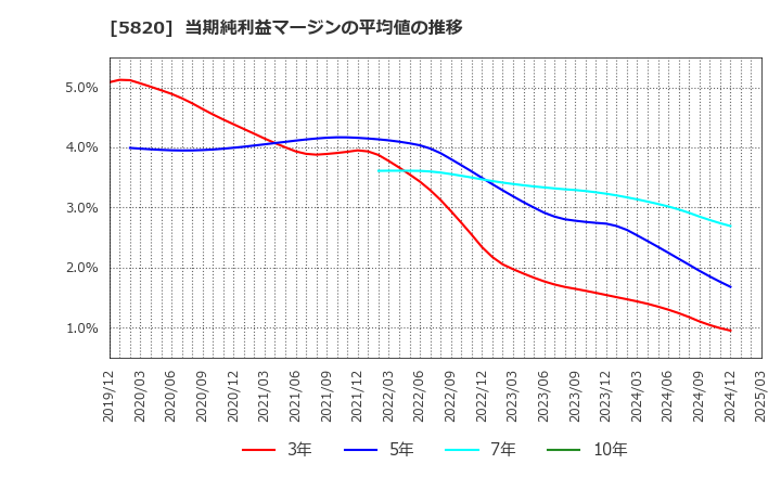 5820 (株)三ッ星: 当期純利益マージンの平均値の推移