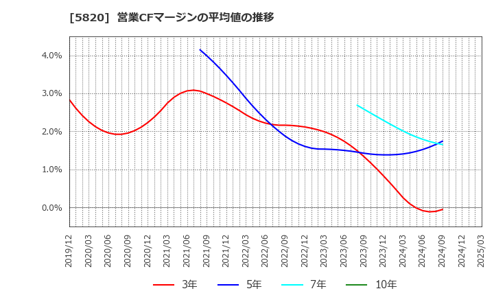 5820 (株)三ッ星: 営業CFマージンの平均値の推移