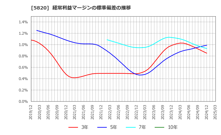 5820 (株)三ッ星: 経常利益マージンの標準偏差の推移