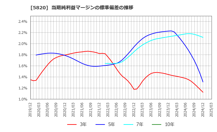 5820 (株)三ッ星: 当期純利益マージンの標準偏差の推移