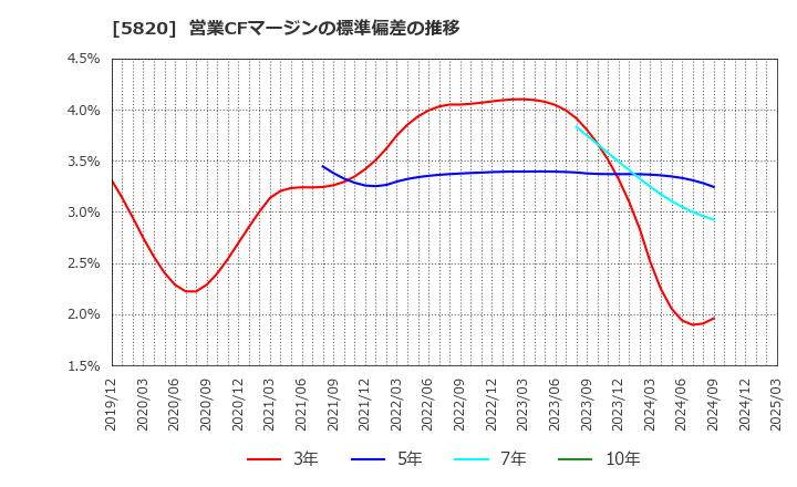 5820 (株)三ッ星: 営業CFマージンの標準偏差の推移