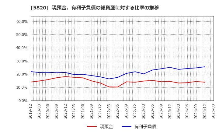 5820 (株)三ッ星: 現預金、有利子負債の総資産に対する比率の推移