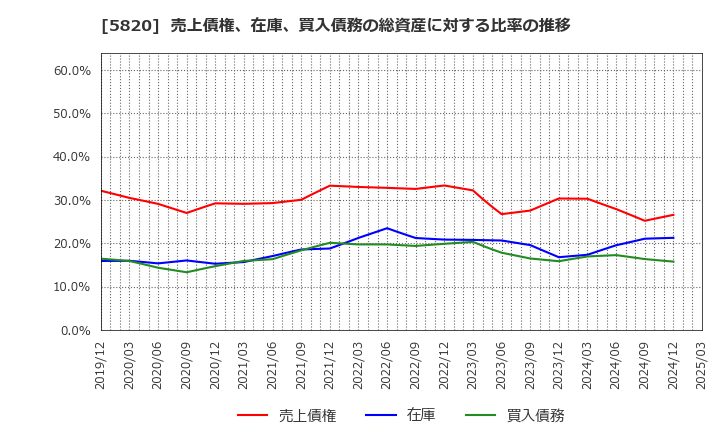 5820 (株)三ッ星: 売上債権、在庫、買入債務の総資産に対する比率の推移