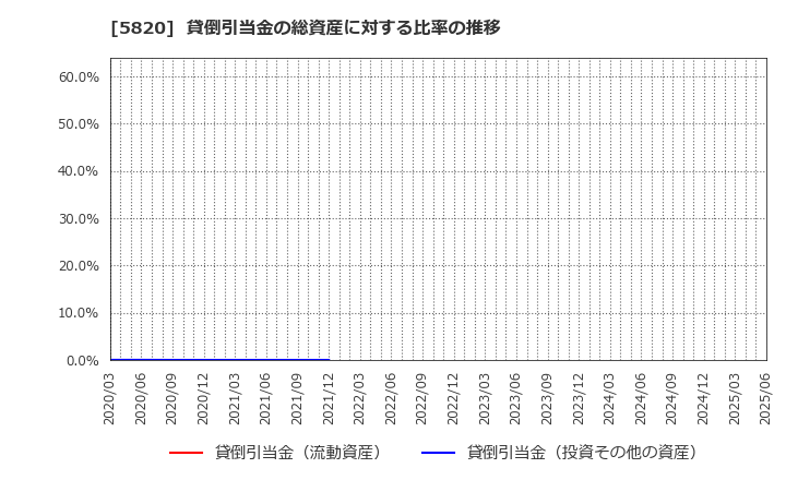 5820 (株)三ッ星: 貸倒引当金の総資産に対する比率の推移