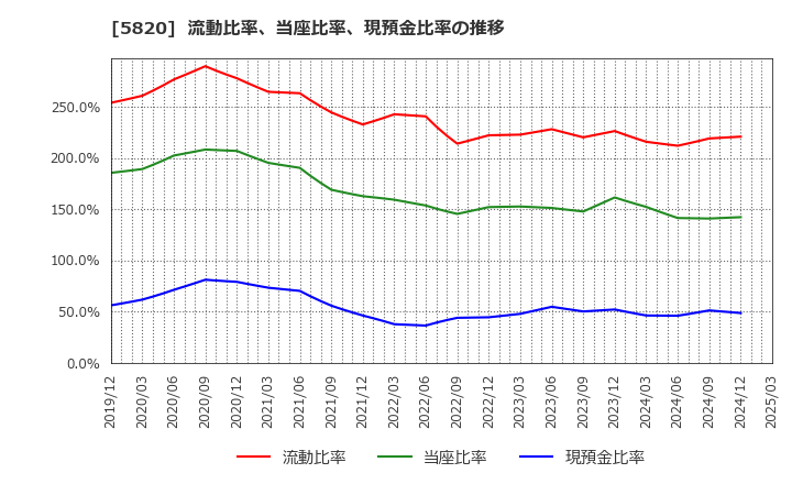 5820 (株)三ッ星: 流動比率、当座比率、現預金比率の推移