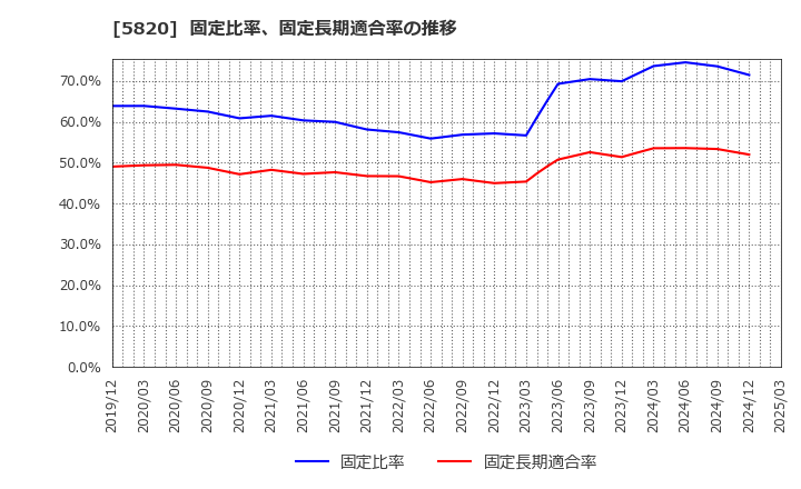 5820 (株)三ッ星: 固定比率、固定長期適合率の推移