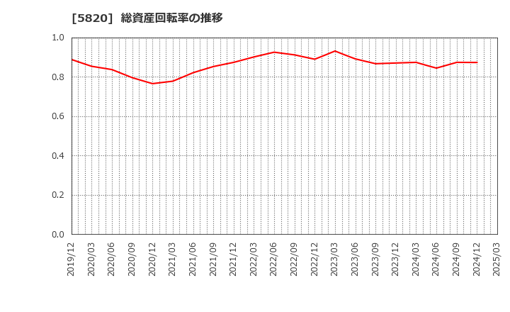 5820 (株)三ッ星: 総資産回転率の推移