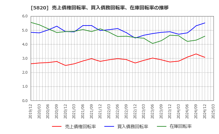 5820 (株)三ッ星: 売上債権回転率、買入債務回転率、在庫回転率の推移