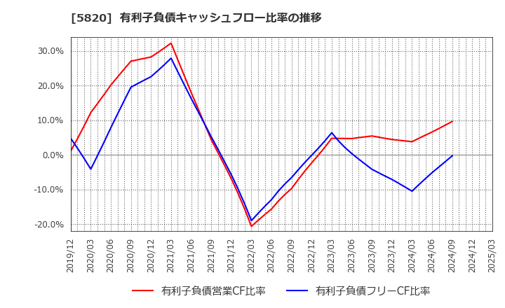 5820 (株)三ッ星: 有利子負債キャッシュフロー比率の推移