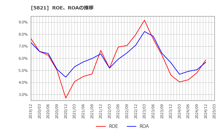 5821 平河ヒューテック(株): ROE、ROAの推移
