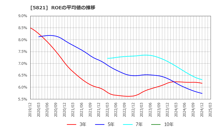5821 平河ヒューテック(株): ROEの平均値の推移