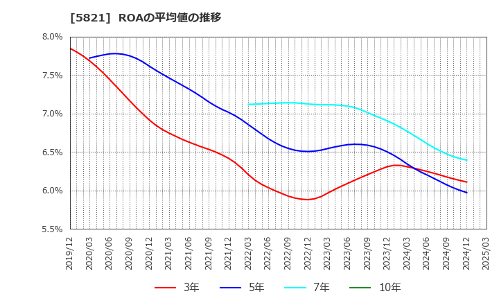 5821 平河ヒューテック(株): ROAの平均値の推移