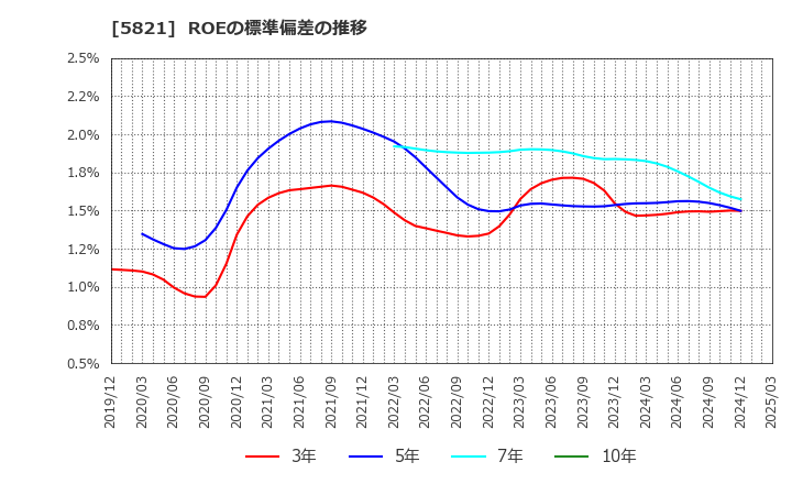 5821 平河ヒューテック(株): ROEの標準偏差の推移