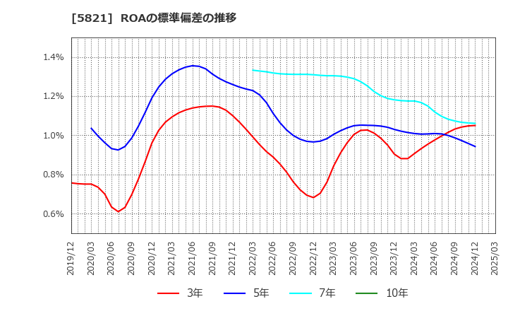 5821 平河ヒューテック(株): ROAの標準偏差の推移