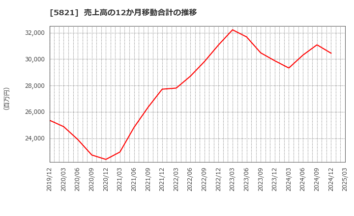 5821 平河ヒューテック(株): 売上高の12か月移動合計の推移