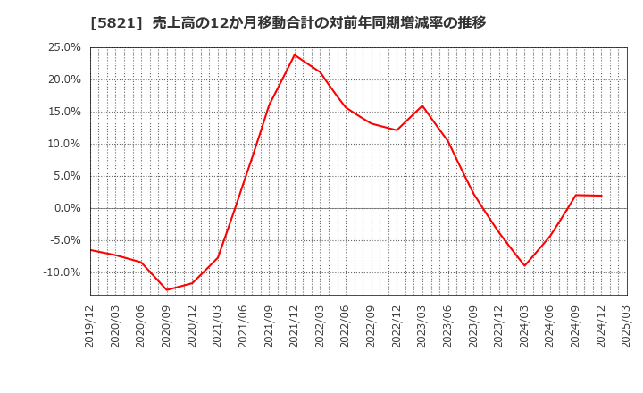 5821 平河ヒューテック(株): 売上高の12か月移動合計の対前年同期増減率の推移