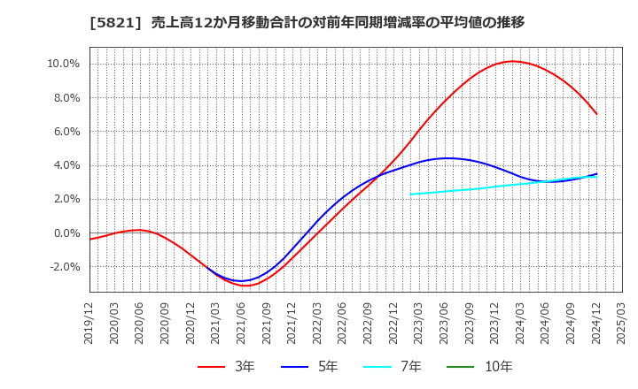 5821 平河ヒューテック(株): 売上高12か月移動合計の対前年同期増減率の平均値の推移