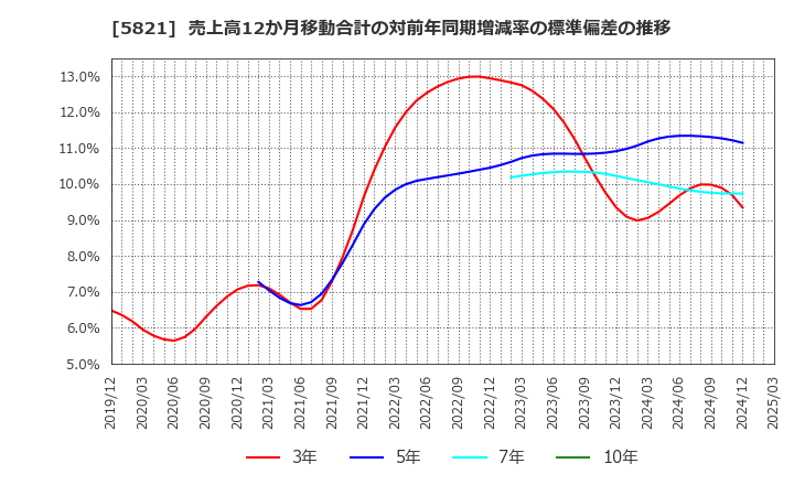 5821 平河ヒューテック(株): 売上高12か月移動合計の対前年同期増減率の標準偏差の推移