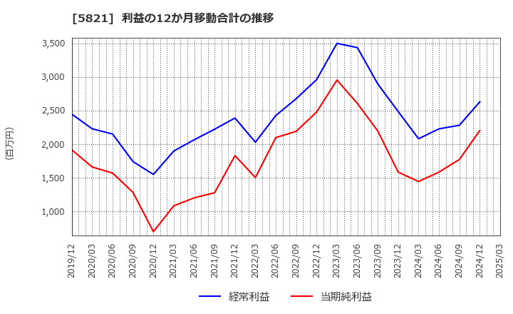 5821 平河ヒューテック(株): 利益の12か月移動合計の推移