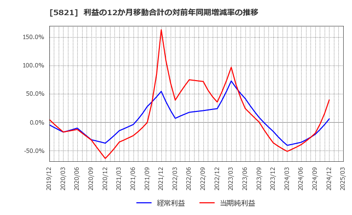 5821 平河ヒューテック(株): 利益の12か月移動合計の対前年同期増減率の推移