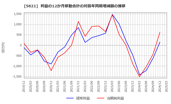 5821 平河ヒューテック(株): 利益の12か月移動合計の対前年同期増減額の推移