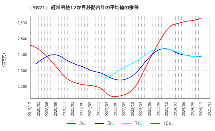 5821 平河ヒューテック(株): 経常利益12か月移動合計の平均値の推移