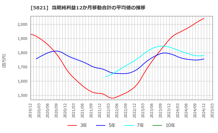 5821 平河ヒューテック(株): 当期純利益12か月移動合計の平均値の推移