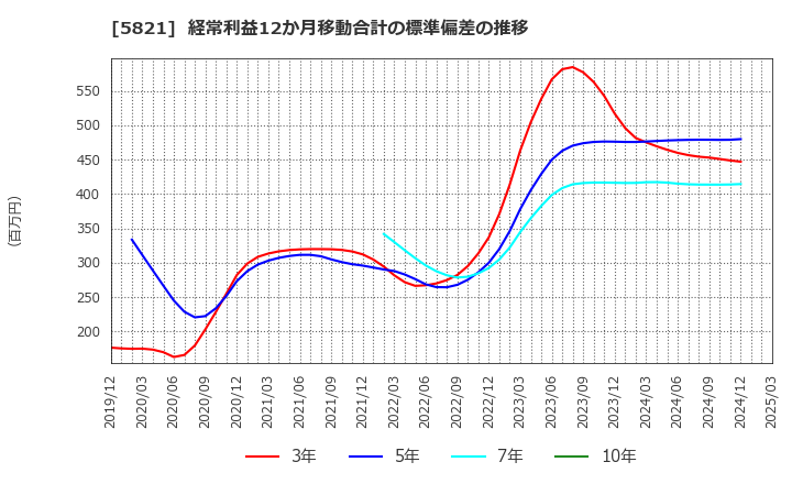 5821 平河ヒューテック(株): 経常利益12か月移動合計の標準偏差の推移