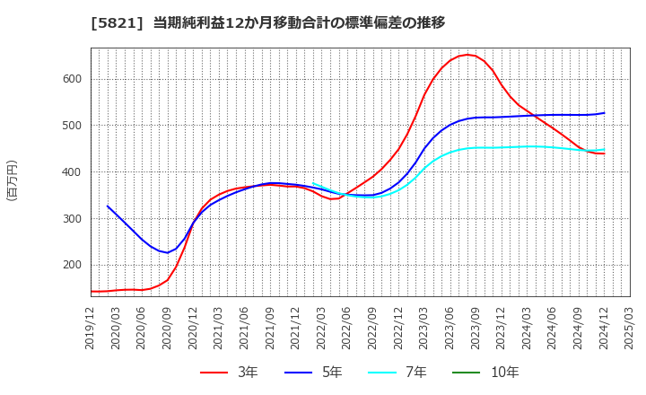 5821 平河ヒューテック(株): 当期純利益12か月移動合計の標準偏差の推移