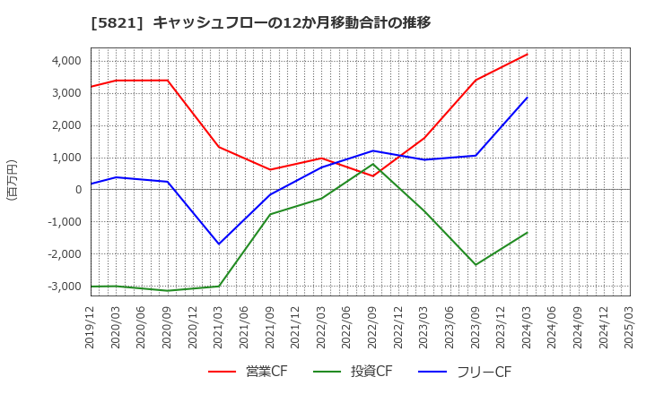 5821 平河ヒューテック(株): キャッシュフローの12か月移動合計の推移