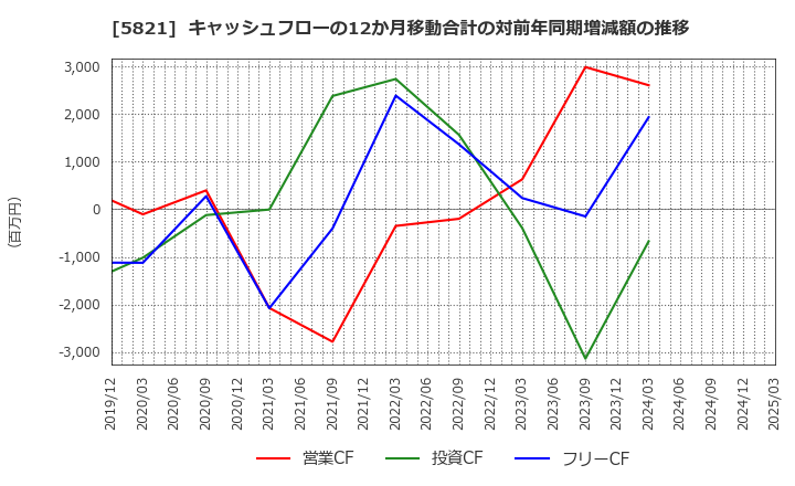 5821 平河ヒューテック(株): キャッシュフローの12か月移動合計の対前年同期増減額の推移