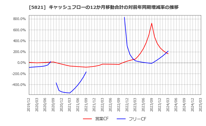 5821 平河ヒューテック(株): キャッシュフローの12か月移動合計の対前年同期増減率の推移