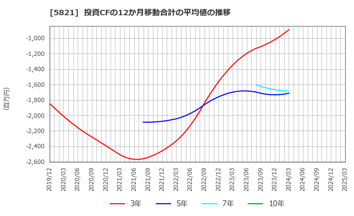 5821 平河ヒューテック(株): 投資CFの12か月移動合計の平均値の推移