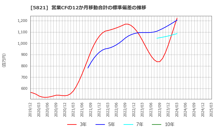 5821 平河ヒューテック(株): 営業CFの12か月移動合計の標準偏差の推移