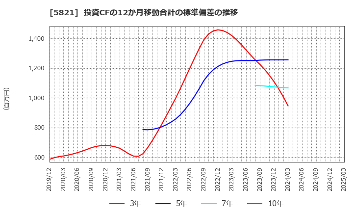 5821 平河ヒューテック(株): 投資CFの12か月移動合計の標準偏差の推移